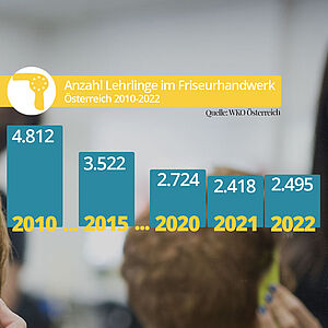 Balkendiagramm mit den Zahlen zu Friseurlehrlingen 2010-2022